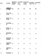 <b>亮点解析：施工步队稳</b>